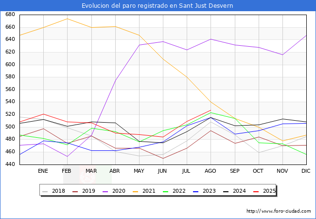 Evolucin de los datos de parados para el Municipio de Sant Just Desvern hasta Agosto del 2025.