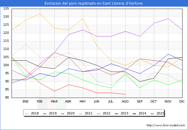 Evolucin de los datos de parados para el Municipio de Sant Lloren d'Hortons hasta Agosto del 2025.