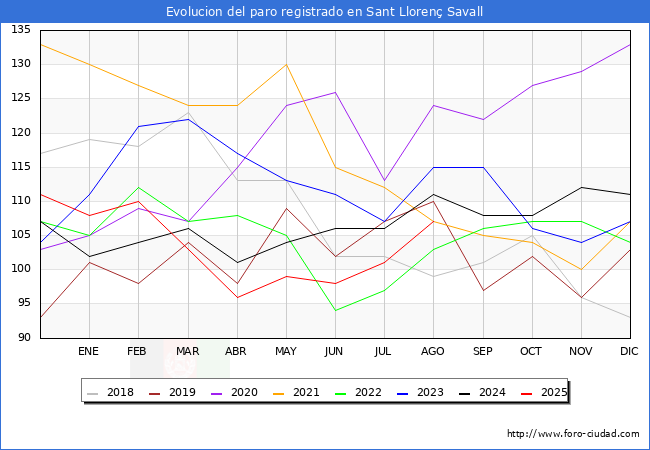 Evolucin de los datos de parados para el Municipio de Sant Lloren Savall hasta Agosto del 2025.