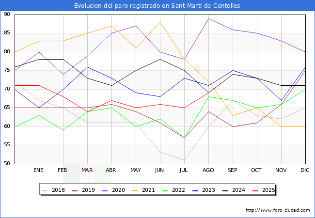 Evolucin de los datos de parados para el Municipio de Sant Mart de Centelles hasta Agosto del 2025.