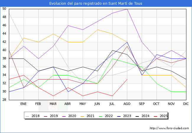 Evolucin de los datos de parados para el Municipio de Sant Mart de Tous hasta Agosto del 2025.