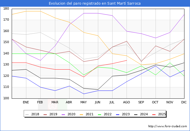 Evolucin de los datos de parados para el Municipio de Sant Mart Sarroca hasta Agosto del 2025.