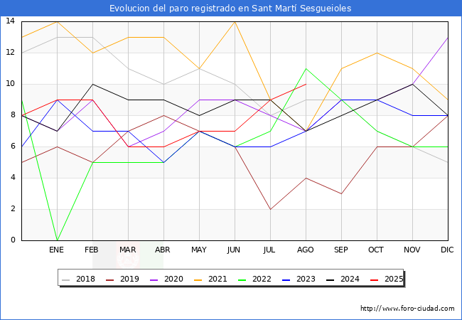 Evolucin de los datos de parados para el Municipio de Sant Mart Sesgueioles hasta Agosto del 2025.