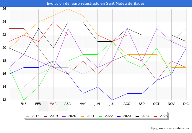 Evoluci�n de los datos de parados para el Municipio de Sant Mateu de Bages hasta Agosto del 2025.
