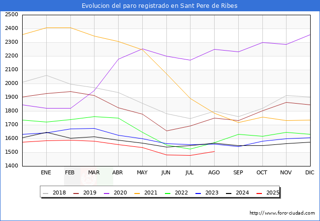Evolucin de los datos de parados para el Municipio de Sant Pere de Ribes hasta Agosto del 2025.