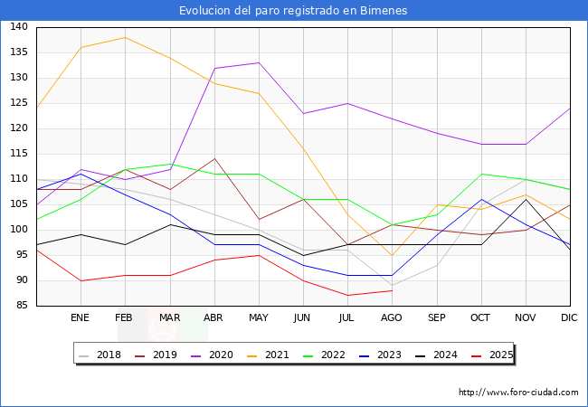 Evolucin de los datos de parados para el Municipio de Bimenes hasta Agosto del 2025.