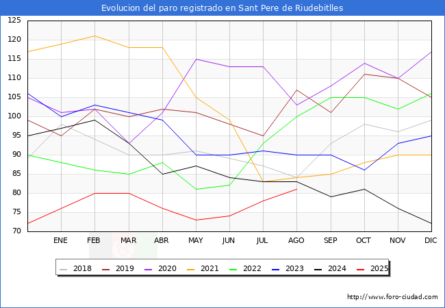 Evolucin de los datos de parados para el Municipio de Sant Pere de Riudebitlles hasta Agosto del 2025.