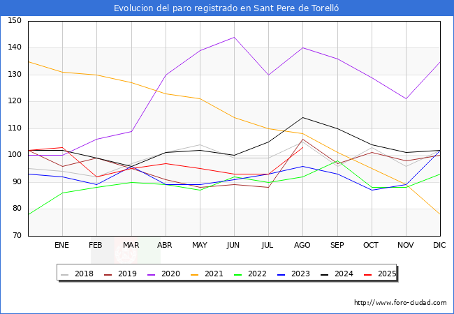 Evolucin de los datos de parados para el Municipio de Sant Pere de Torell hasta Agosto del 2025.
