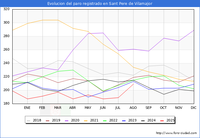 Evoluci�n de los datos de parados para el Municipio de Sant Pere de Vilamajor hasta Agosto del 2025.