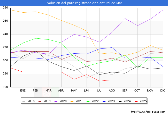Evolucin de los datos de parados para el Municipio de Sant Pol de Mar hasta Agosto del 2025.