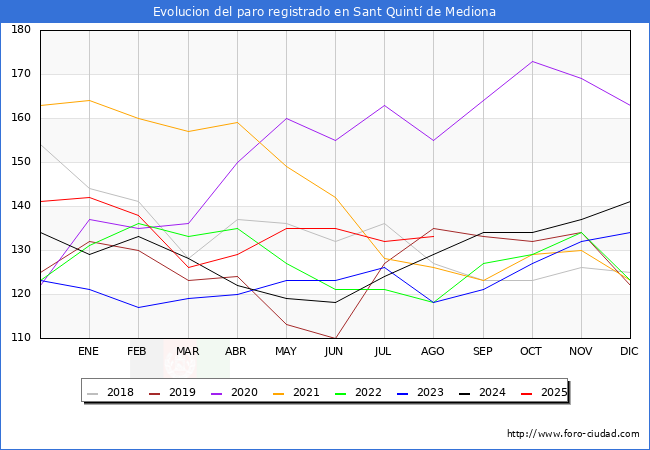 Evolucin de los datos de parados para el Municipio de Sant Quint de Mediona hasta Agosto del 2025.