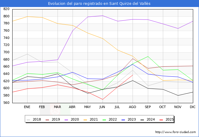 Evolucin de los datos de parados para el Municipio de Sant Quirze del Valls hasta Agosto del 2025.