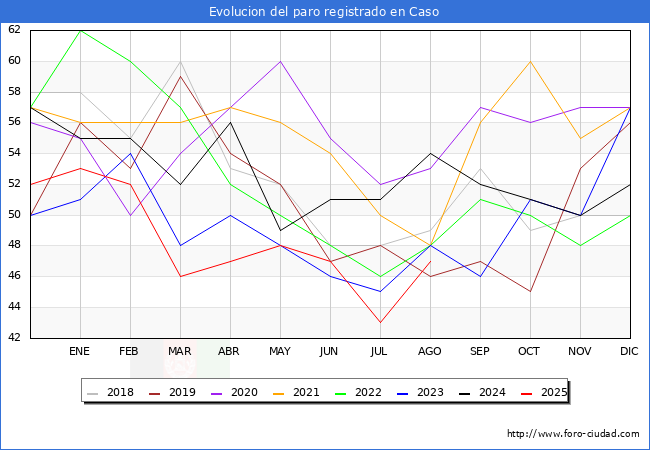 Evoluci�n de los datos de parados para el Municipio de Caso hasta Agosto del 2025.