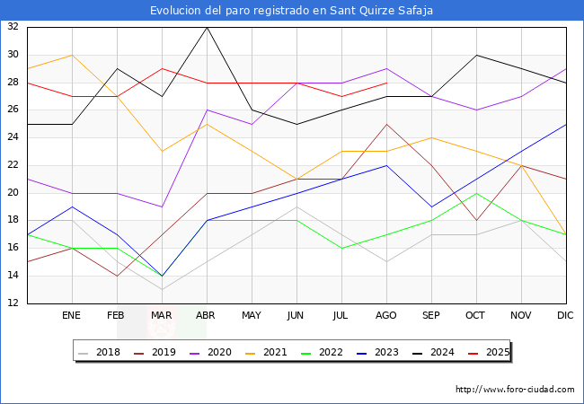 Evolucin de los datos de parados para el Municipio de Sant Quirze Safaja hasta Agosto del 2025.