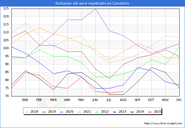 Evolucin de los datos de parados para el Municipio de Candamo hasta Agosto del 2025.