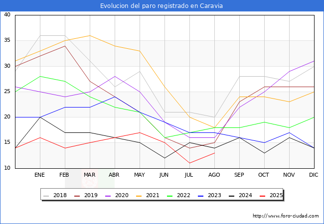 Evolucin de los datos de parados para el Municipio de Caravia hasta Agosto del 2025.