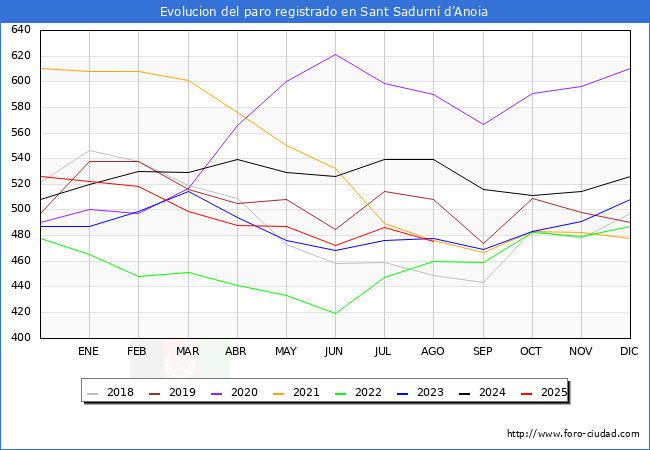 Evolucin de los datos de parados para el Municipio de Sant Sadurn d'Anoia hasta Agosto del 2025.