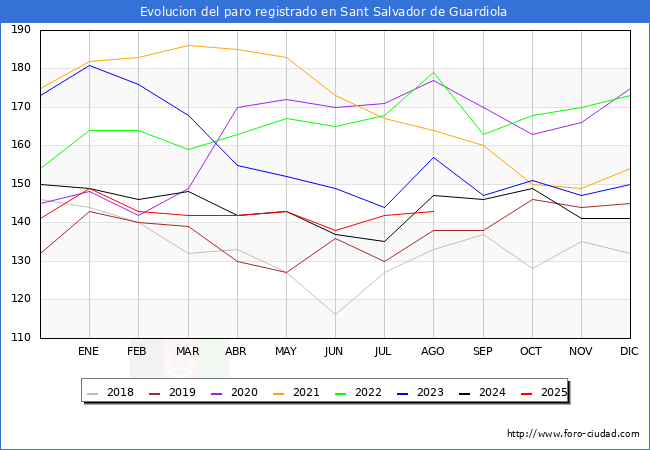 Evolucin de los datos de parados para el Municipio de Sant Salvador de Guardiola hasta Agosto del 2025.