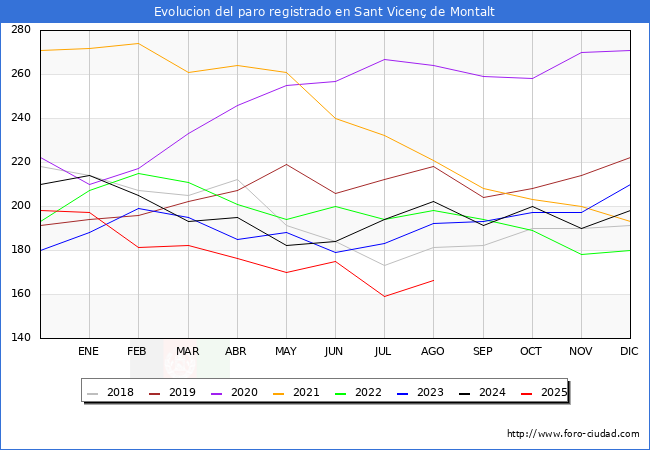 Evolucin de los datos de parados para el Municipio de Sant Vicen de Montalt hasta Agosto del 2025.