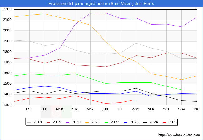 Evolucin de los datos de parados para el Municipio de Sant Vicen dels Horts hasta Agosto del 2025.