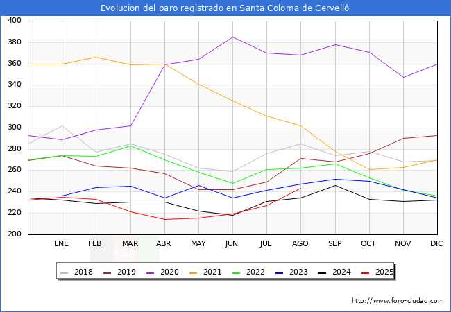 Evolucin de los datos de parados para el Municipio de Santa Coloma de Cervell hasta Agosto del 2025.