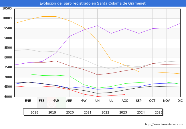 Evolucin de los datos de parados para el Municipio de Santa Coloma de Gramenet hasta Agosto del 2025.