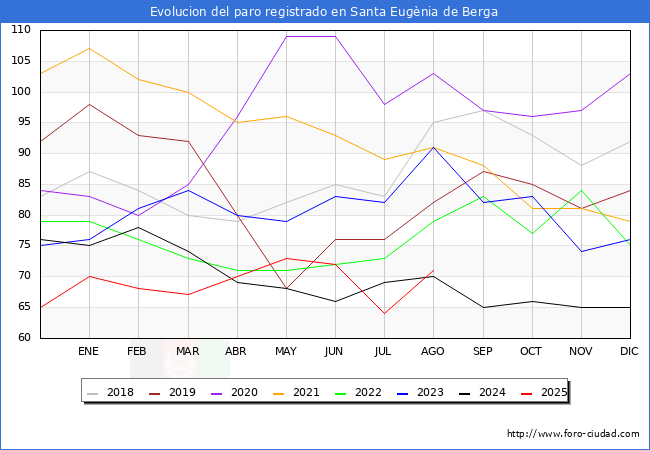 Evoluci�n de los datos de parados para el Municipio de Santa Eug�nia de Berga hasta Agosto del 2025.