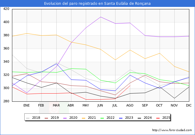 Evolucin de los datos de parados para el Municipio de Santa Eullia de Ronana hasta Agosto del 2025.