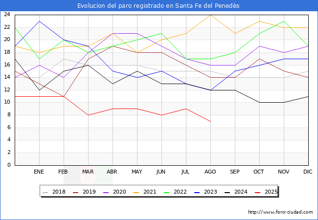 Evolucin de los datos de parados para el Municipio de Santa Fe del Peneds hasta Agosto del 2025.