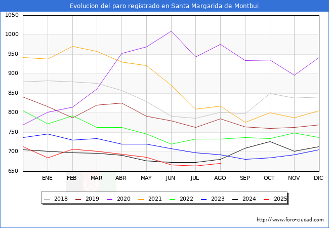 Evolucin de los datos de parados para el Municipio de Santa Margarida de Montbui hasta Agosto del 2025.