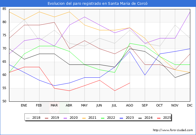 Evolucin de los datos de parados para el Municipio de L'Esquirol hasta Agosto del 2025.