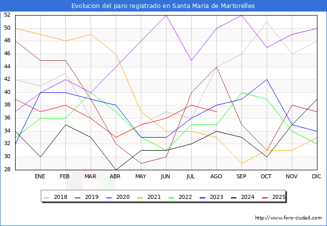 Evolucin de los datos de parados para el Municipio de Santa Maria de Martorelles hasta Agosto del 2025.