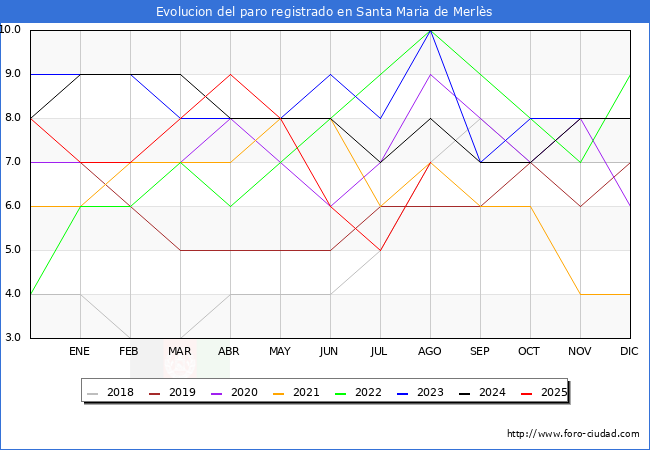 Evolucin de los datos de parados para el Municipio de Santa Maria de Merls hasta Agosto del 2025.