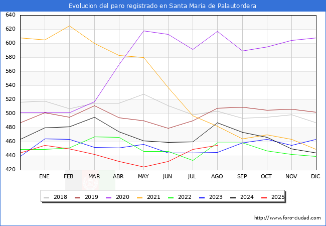 Evolucin de los datos de parados para el Municipio de Santa Maria de Palautordera hasta Agosto del 2025.