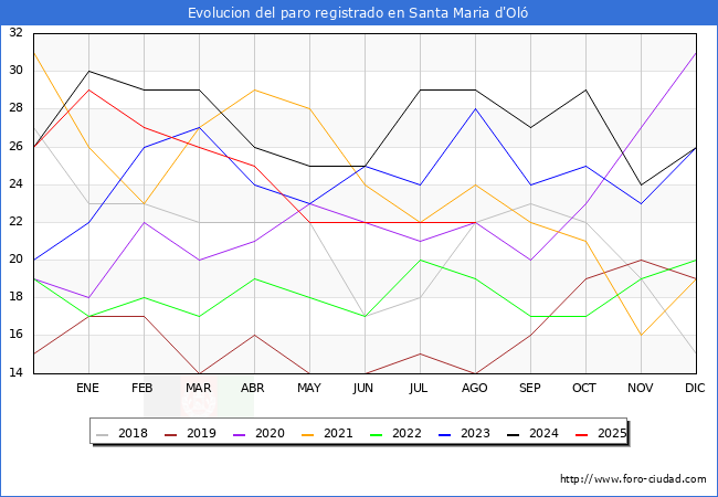 Evolucin de los datos de parados para el Municipio de Santa Maria d'Ol hasta Agosto del 2025.