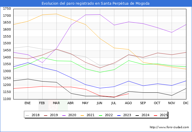 Evolucin de los datos de parados para el Municipio de Santa Perptua de Mogoda hasta Agosto del 2025.