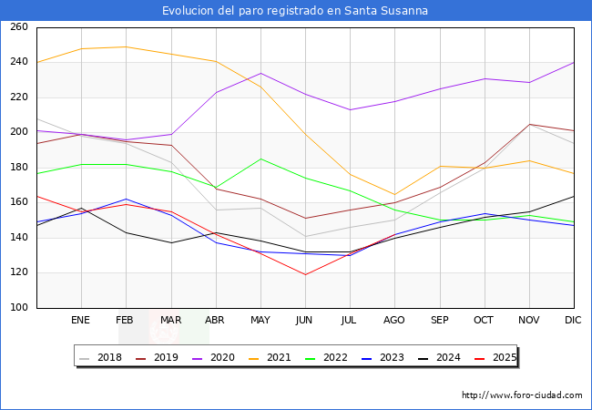 Evolucin de los datos de parados para el Municipio de Santa Susanna hasta Agosto del 2025.