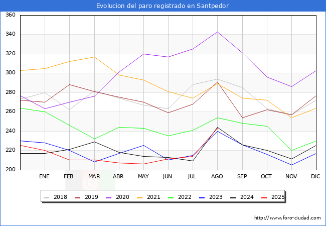 Evolucin de los datos de parados para el Municipio de Santpedor hasta Agosto del 2025.