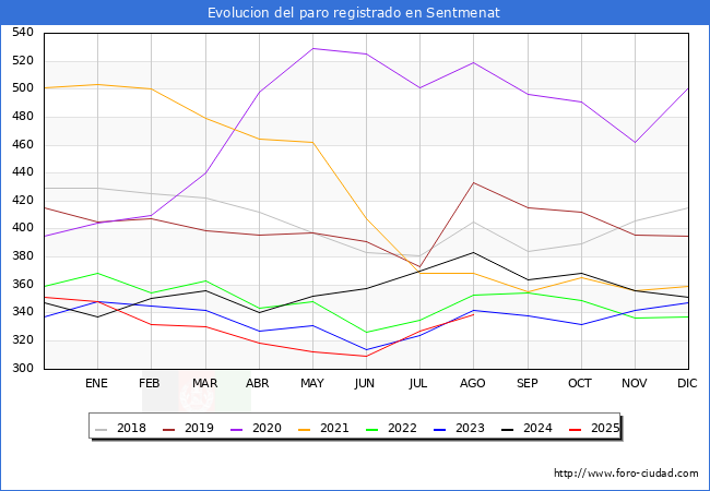 Evoluci�n de los datos de parados para el Municipio de Sentmenat hasta Agosto del 2025.
