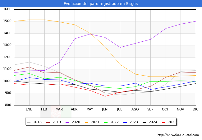 Evolucin de los datos de parados para el Municipio de Sitges hasta Agosto del 2025.