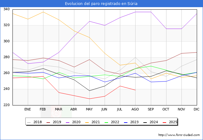 Evolucin de los datos de parados para el Municipio de Sria hasta Agosto del 2025.