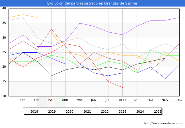 Evolucin de los datos de parados para el Municipio de Grandas de Salime hasta Agosto del 2025.