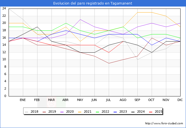 Evolucin de los datos de parados para el Municipio de Tagamanent hasta Agosto del 2025.