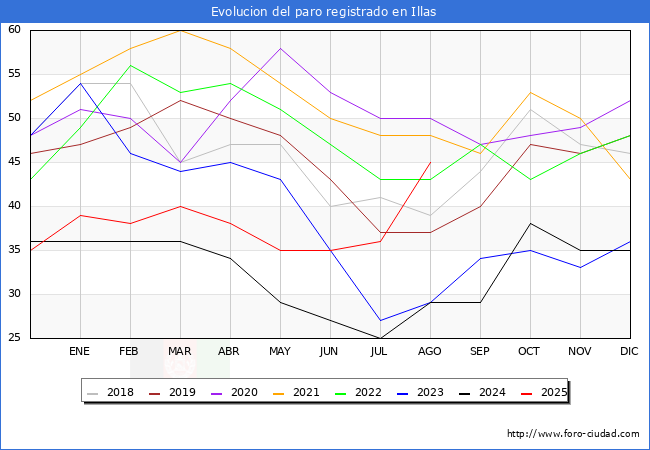 Evolucin de los datos de parados para el Municipio de Illas hasta Agosto del 2025.