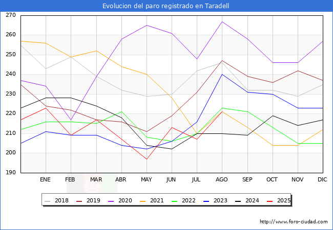 Evolucin de los datos de parados para el Municipio de Taradell hasta Agosto del 2025.