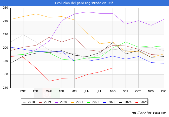 Evolucin de los datos de parados para el Municipio de Tei hasta Agosto del 2025.