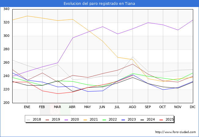 Evolucin de los datos de parados para el Municipio de Tiana hasta Agosto del 2025.