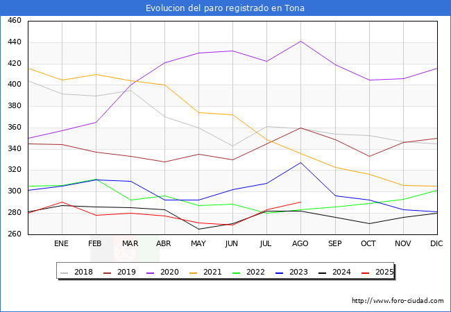 Evolucin de los datos de parados para el Municipio de Tona hasta Agosto del 2025.