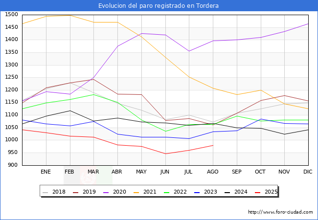 Evoluci�n de los datos de parados para el Municipio de Tordera hasta Agosto del 2025.