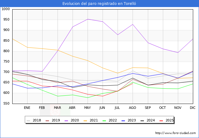 Evolucin de los datos de parados para el Municipio de Torell hasta Agosto del 2025.